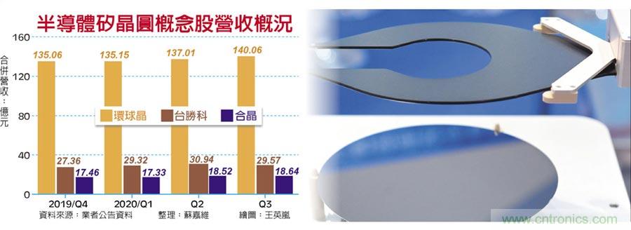 12吋硅晶圆夯 明年Q1涨5％