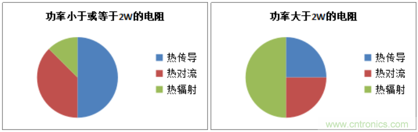 电阻使用的注意事项——散热篇