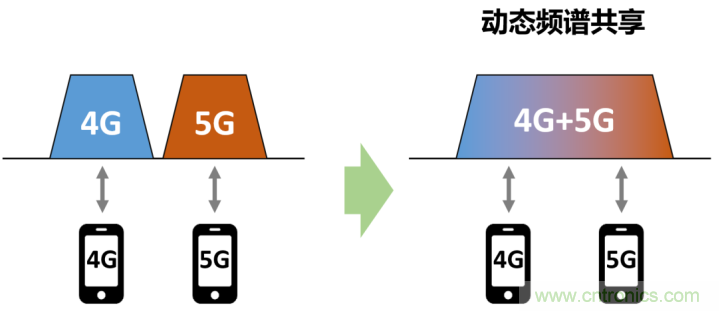 什么是5G高低频组网