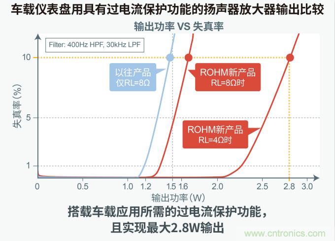 罗姆发布面向下一代汽车驾驶舱的解决方案白皮书