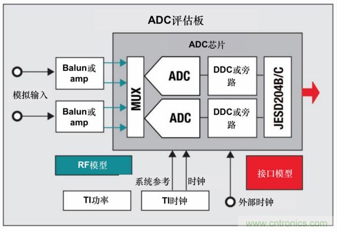 使用高速数据转换器快速取得成功的关键