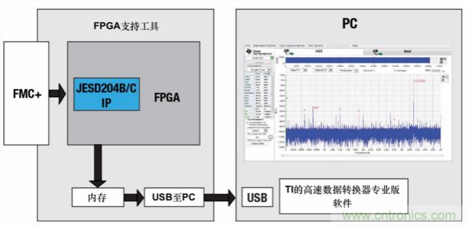 使用高速数据转换器快速取得成功的关键