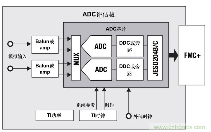 使用高速数据转换器快速取得成功的关键