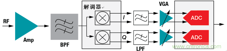 设计宽带宽 多通道系统的逐步注意事项