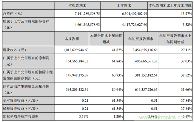 前三季度净利增长37.03%，顺络电子创同期利润历史新高