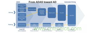 针对OEM的ADAS开发指南