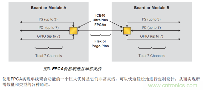 FPGA的单线聚合（SWA）优势