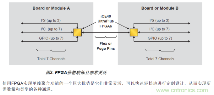 FPGA的单线聚合(SWA)优势 FPGA的单线聚合(SWA)优势
