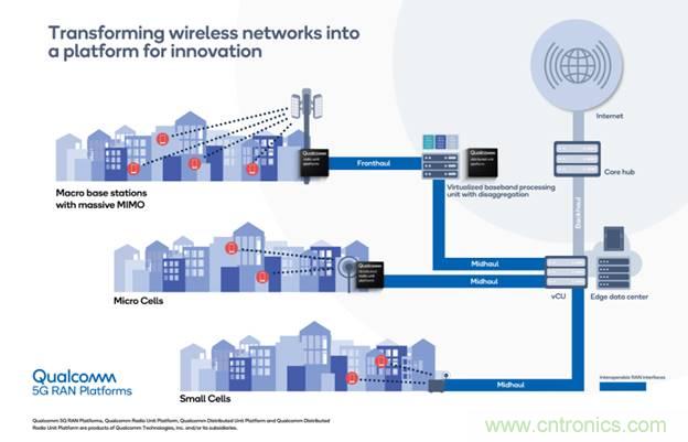 高通5G RAN平台赋能全球新一代虚拟化互操作蜂窝网络