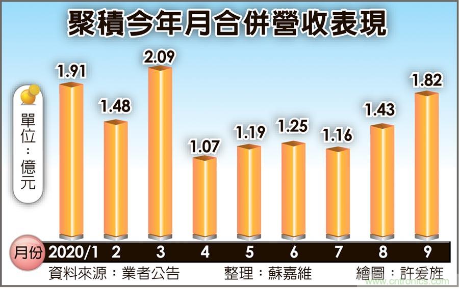 LED驱动IC起涨 聚积得利