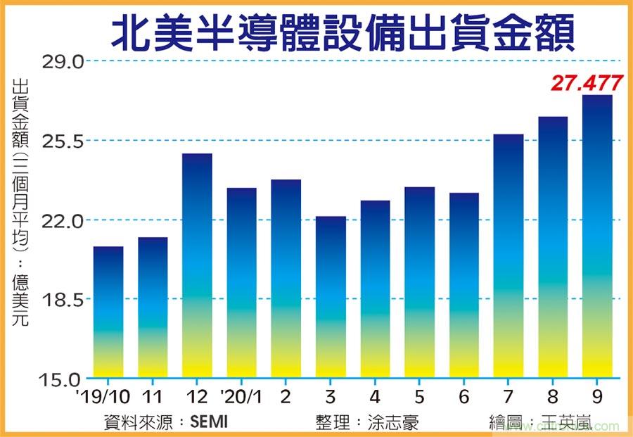 北美半导体设备出货 创高