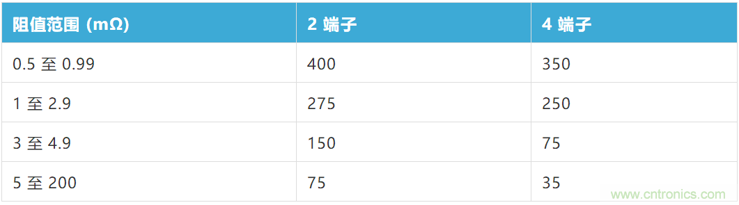 大电流检测电阻温度系数——温度和结构如何影响电阻稳定性