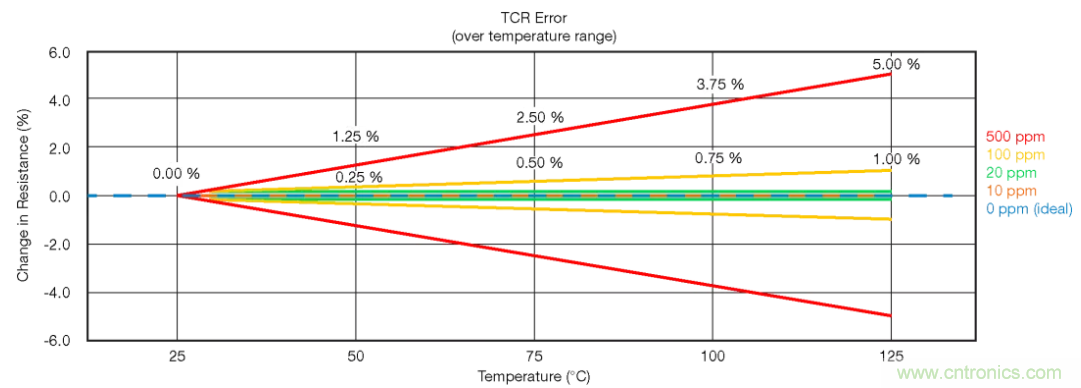 大电流检测电阻温度系数——温度和结构如何影响电阻稳定性