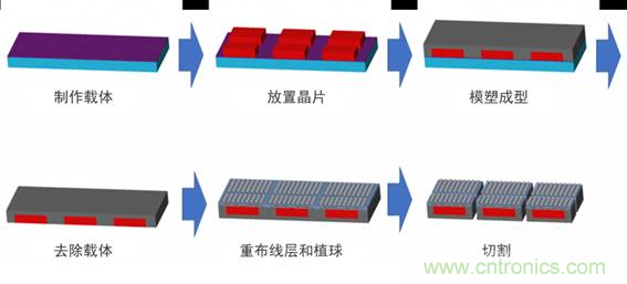 先进封装技术及其对电子产品革新的影响