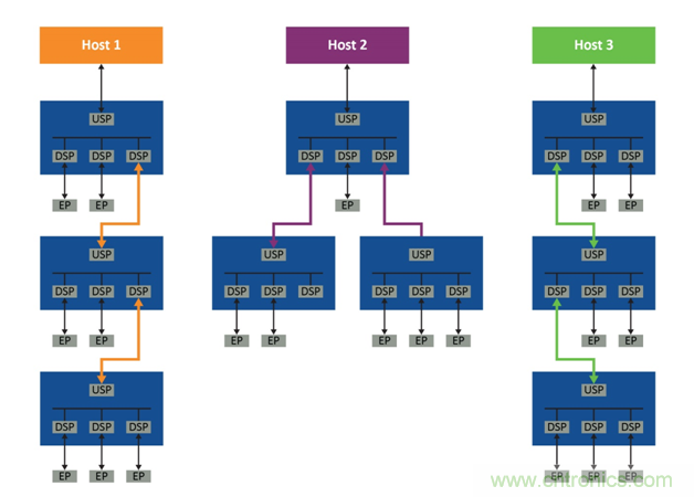 如何使用PCIe交换网结构在多主机系统中优化资源部署