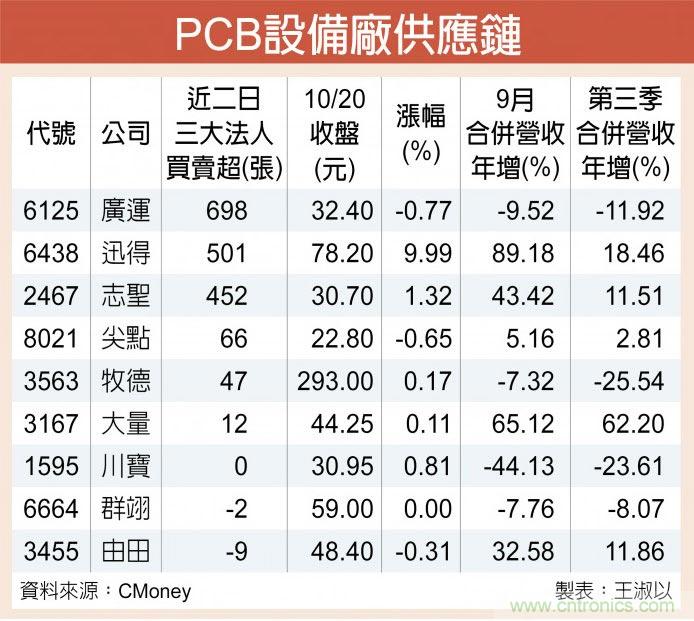 迎利多 PCB设备厂看俏