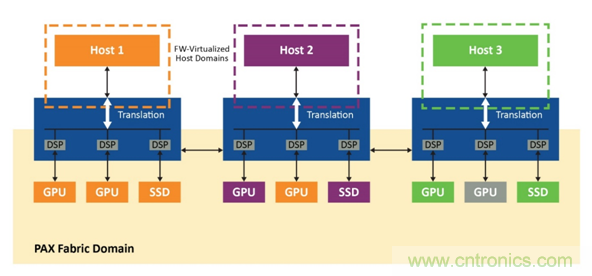 如何使用PCIe交换网结构在多主机系统中优化资源部署