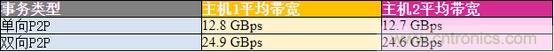 如何使用PCIe交换网结构在多主机系统中优化资源部署 如何使用PCIe交换网结构在多主机系统中优化资源部署