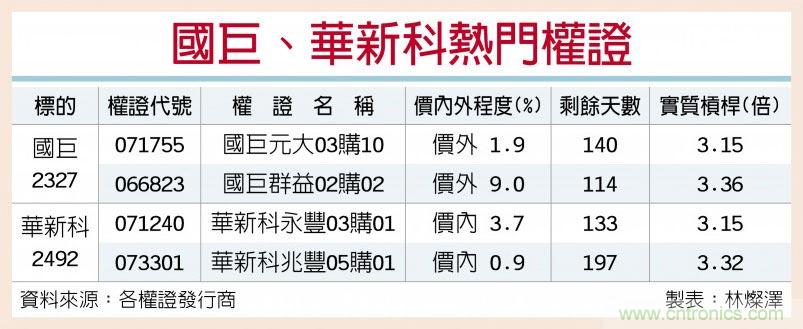 外资力挺 国巨、华新科冲破季线