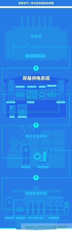 岸基供电系统 | 正泰全产业链开启船岸电气一体化新模式 岸基供电系统 | 正泰全产业链开启船岸电气一体化新模式