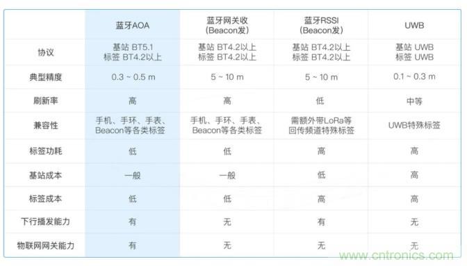 清研讯科推出首颗UWB/BLE双频定位与测距芯片TSG5162