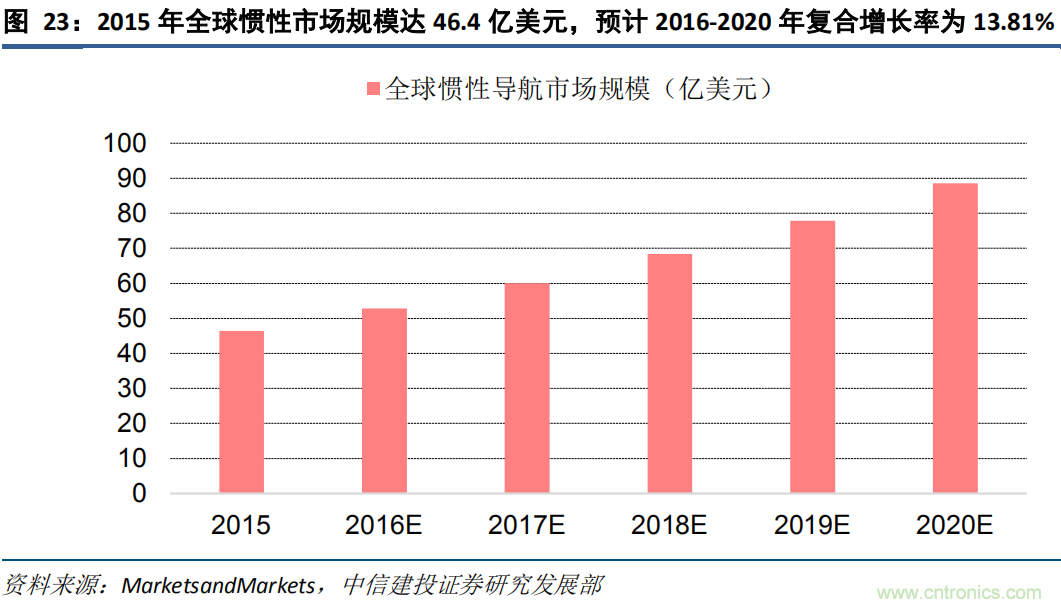 全球陀螺仪竞争格局：国产距离第一梯队还有多远？