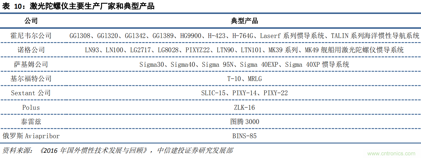 全球陀螺仪竞争格局：国产距离第一梯队还有多远？