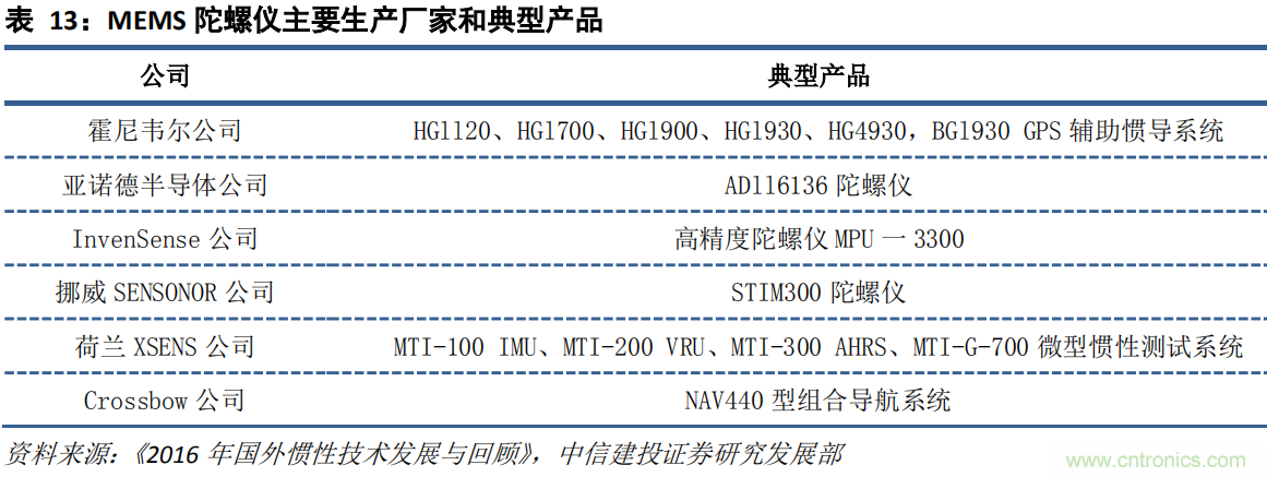 全球陀螺仪竞争格局：国产距离第一梯队还有多远？