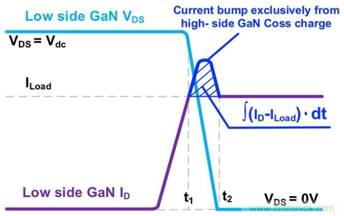 GaN基电源性能的简易测试技术