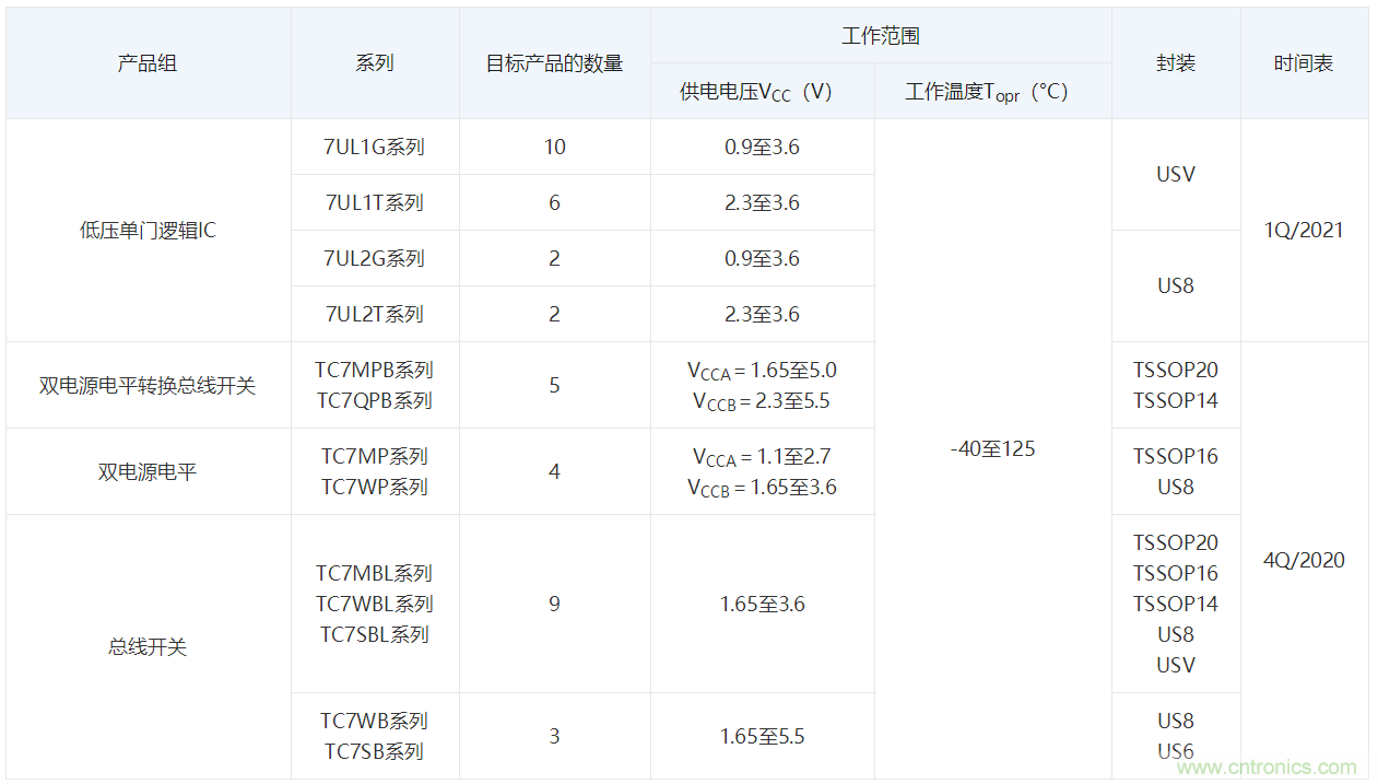 东芝扩展了面向各种应用车载器件的通用逻辑IC产品线