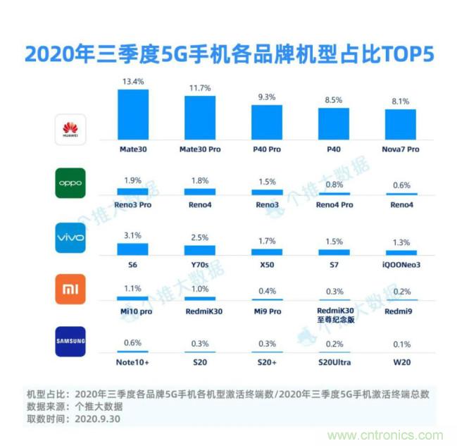 三季度5G手机市占率增长95.3%