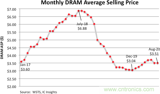 IC Insights：到今年年底DRAM价格将持续下降