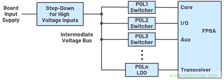 如何简化FPGA电源系统管理？