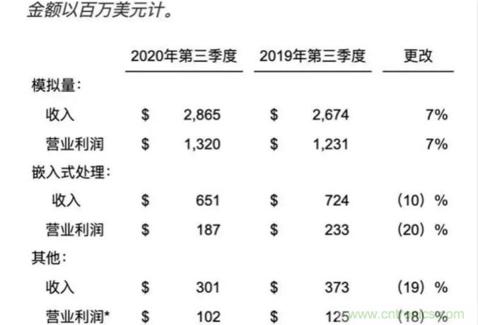 汽车芯片产业强势复苏