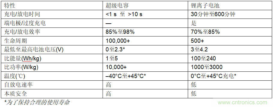使用超级电容储能:多大才足够大?