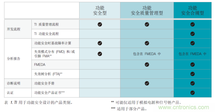 简化汽车和工业领域的功能安全认证 简化汽车和工业领域的功能安全认证