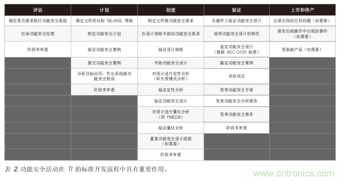 简化汽车和工业领域的功能安全认证 简化汽车和工业领域的功能安全认证