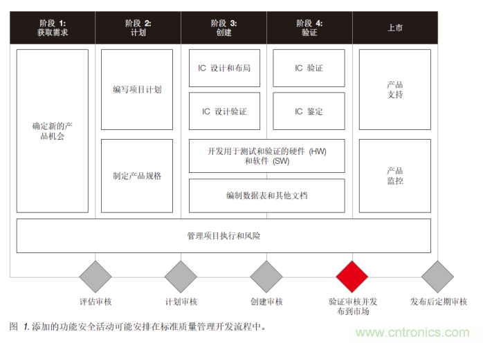 简化汽车和工业领域的功能安全认证 简化汽车和工业领域的功能安全认证