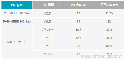 能一并搞定供电和传输数据的解决方案