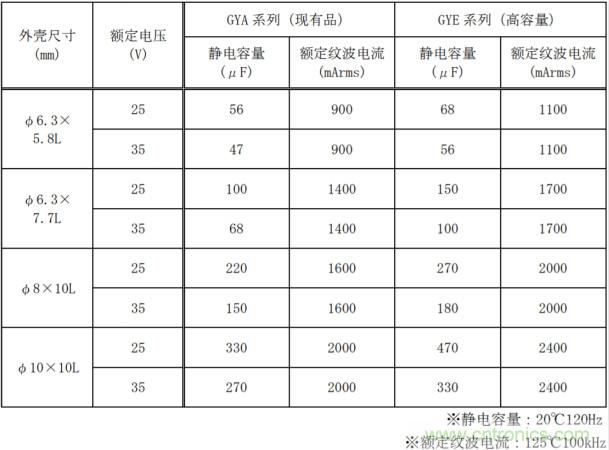 尼吉康推出GYE系列高容量导电性高分子混合铝电解电容器