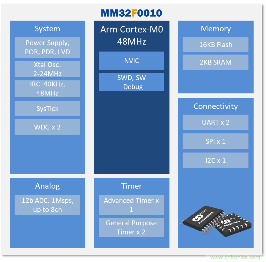 灵动微电子发布全新入门级32位Arm MCU系列