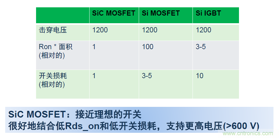 SiC将会是分立器件和模块共存的市场