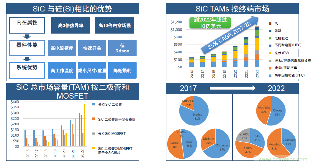 SiC将会是分立器件和模块共存的市场