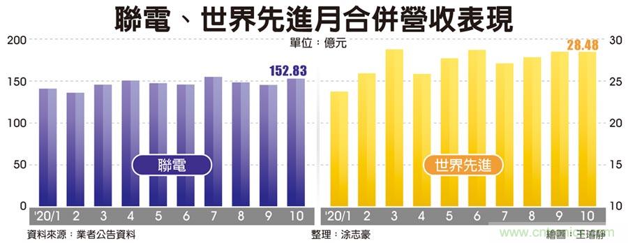 联电10月营收 史上次高