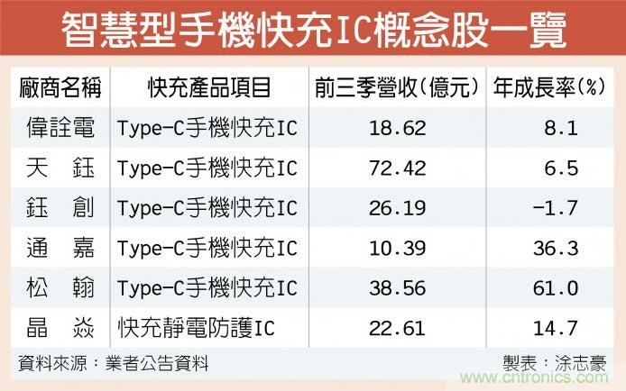 快充IC大缺货 伟诠电天钰乐透