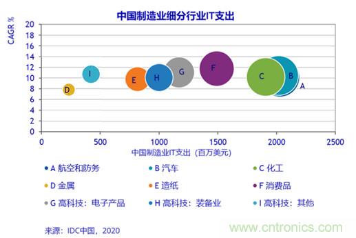 2024年中国制造业IT应用市场规模将达103.9亿美元