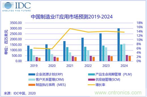 2024年中国制造业IT应用市场规模将达103.9亿美元