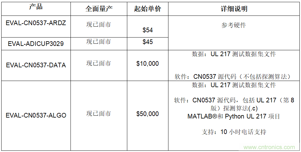 ADI发布通过UL 217测试和验证的烟雾探测器参考设计和算法