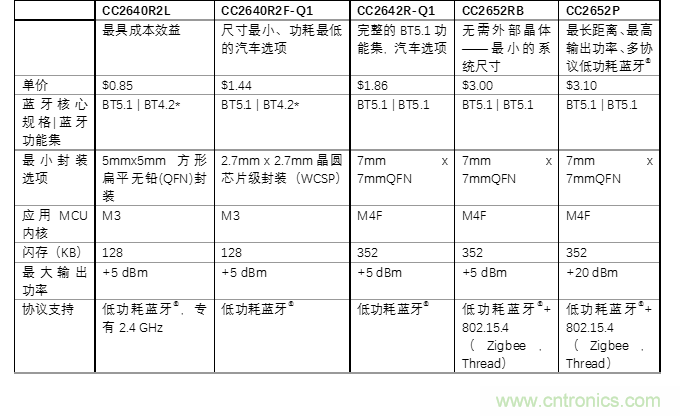 探索经济实用的低功耗蓝牙的优点