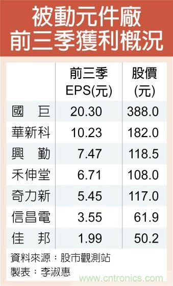 无惧汇损 国巨Q3获利写七季高